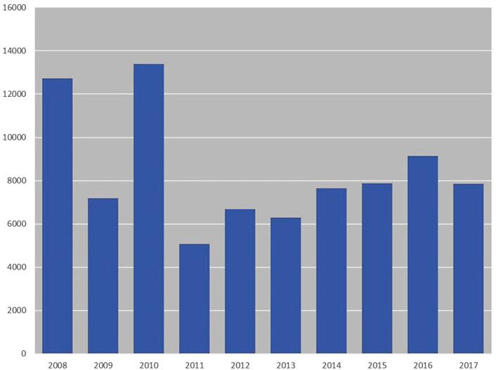 oktober-november med bær- og frøspisende arter som finker og trost. Det er i disse høstmånedene de store antallene ringmerkes (Figur 1).