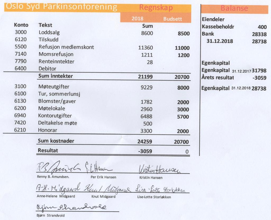 Årsrapport 2019 Årsmøtet 2019 Oslo Syd Parkinsonforening Regnskap med balanse for 2018 Revisjonsrapport for 2018