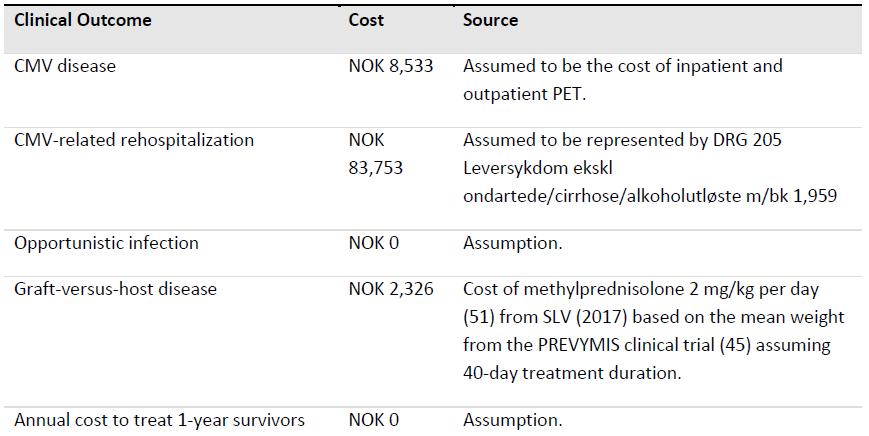 18/04251 26-10-2018 side 37/57 Tabell 7: Kostnader relatert til behandling av kliniske utfall (kilde: MSD) Kostnader relater til behandling av opportunistiske infeksjoner ble av MSD satt til null i