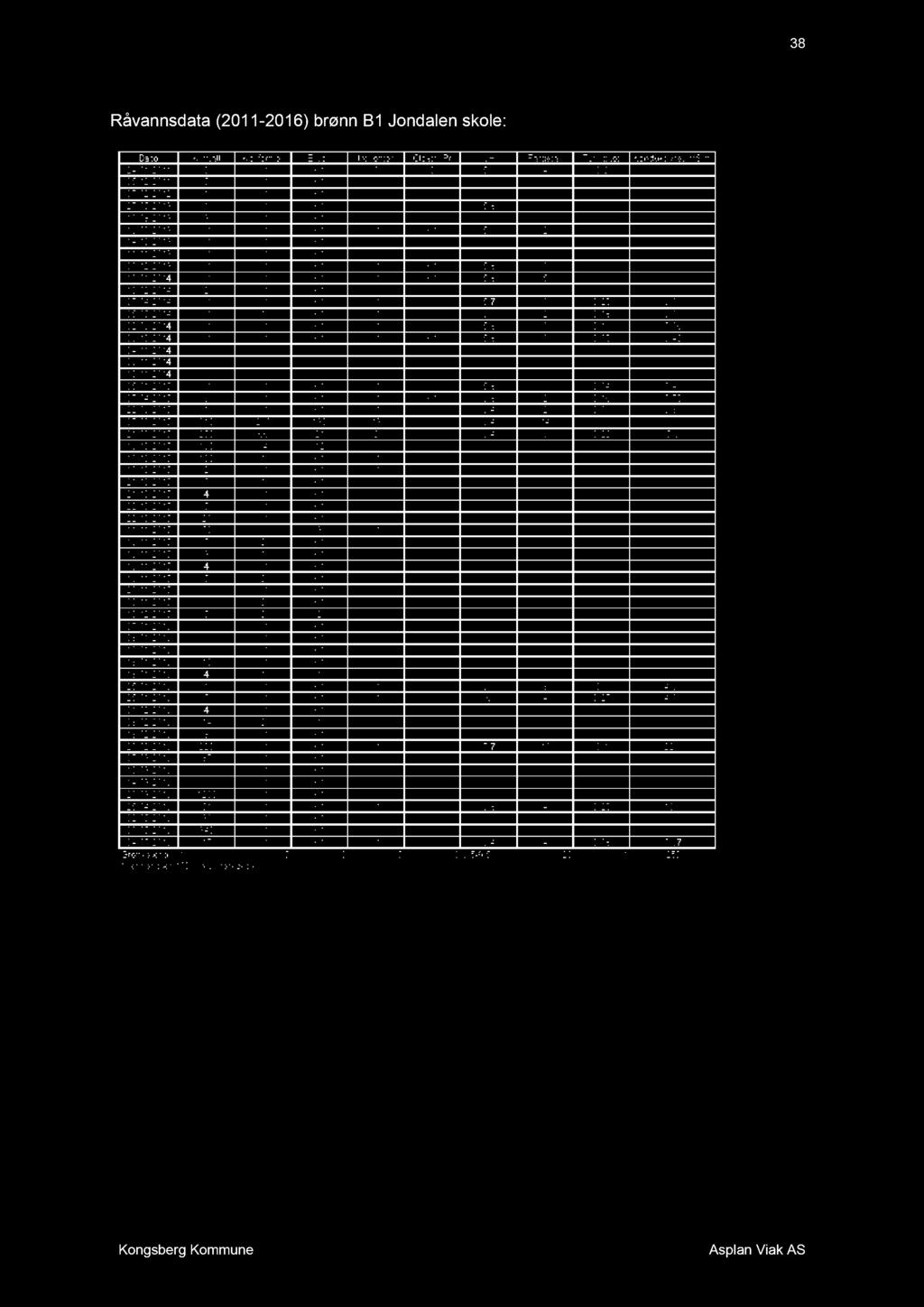 38 Råvannsdata