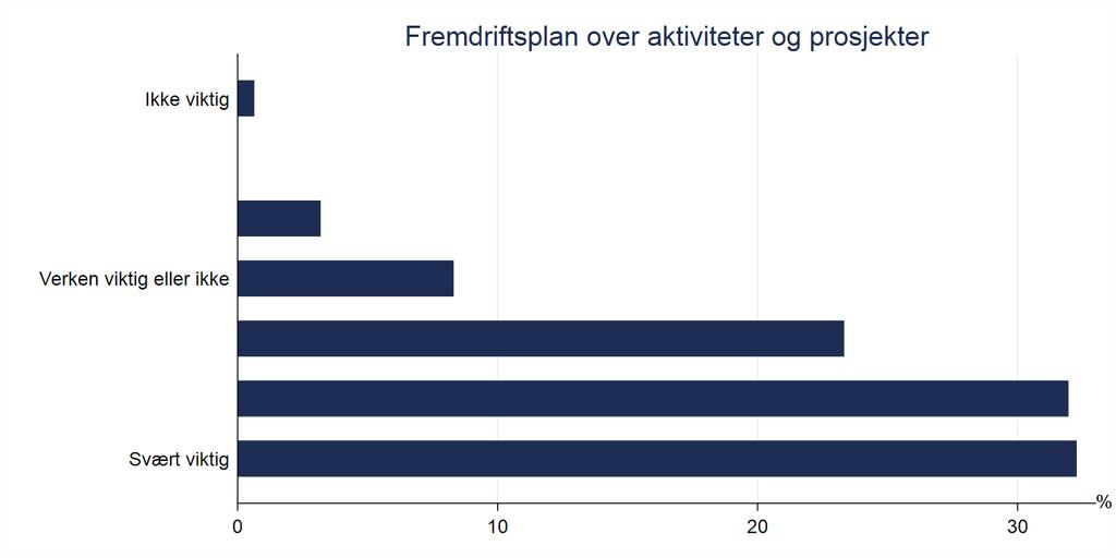 46 kortsiktig planlegging skjer som følge av forhandlinger mellom toppledelsen og de underordnede. Vi har videre undersøkt hvor ofte kortsiktige planer endres i servicebedrifter.