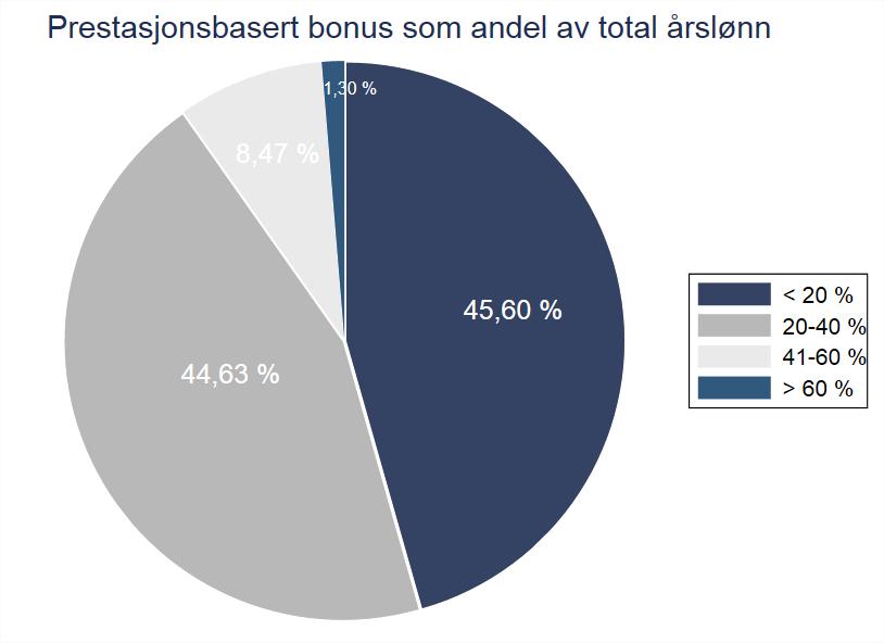 52 Figur 4.15 Prestasjonsbasert bonus Det siste vi har sett på ved belønning er hvor stor andel av total årslønn som er prestasjonsbasert bonus. Av figur 4.