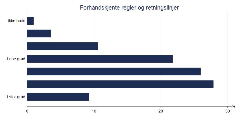 53 4.2.5 Administrativ styring Spørreundersøkelsens femte del beskriver organisasjonsstruktur og ledelsesprosesser.