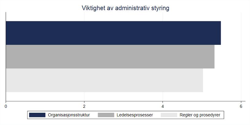 54 Vi kan lese av figur 4.16 at det er relativt stor grad av regelbruk blant servicebedrifter.