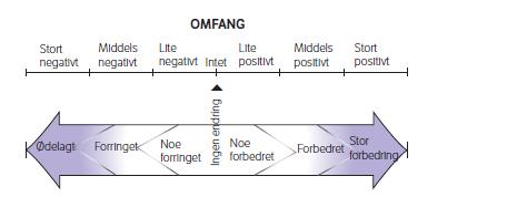 verdi. Figur 4. Kriterier for verdsetting av nærmiljø og friluftsliv [1]. 3.2.