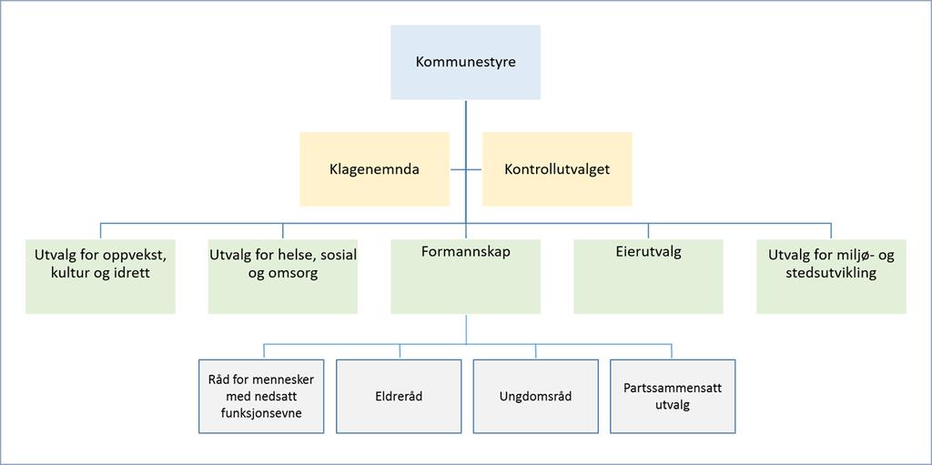 5. Rådmannen bes foreta en undersøkelse blant innbyggere, næringsliv og foreninger, slik rådmannen anser hensiktsmessig, for innspill om hvordan vi i fremtiden kan jobbe med medvirkning og