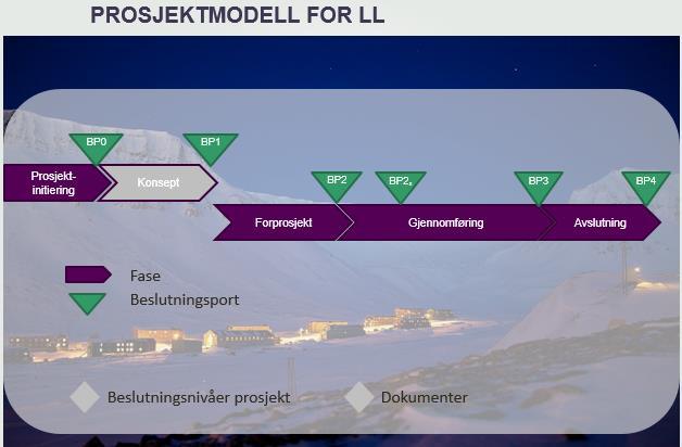 initieringsfase/konseptfase. Slik vil det nok også være for prosjektene som skal utføres i 2017.