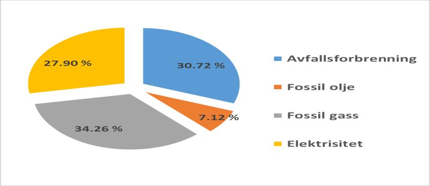 Beregningen baserer seg på BKKs tall for energiproduksjon og den faktiske sammensetningen av energibærere gjennom 2018.