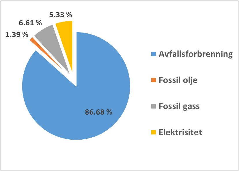 for forbrenning av avfall er beregnet med grunnlag i oppgitt effektivitet i forbrenningsanlegget samt forutsetninger om plastinnhold og energimengde i norsk avfall iht.
