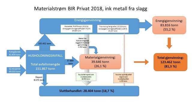 Tabell 7 NOx-utslipp 2018 Levert fjernvarme [GWh] Rapportert NO x -utslipp [kg]* Spesifikt utslipp [mg/kwh Levert ]* 265,2 2932 11,1 *Med forutsetning om at NO X -utslipp fra avfallsforbrenning ikke