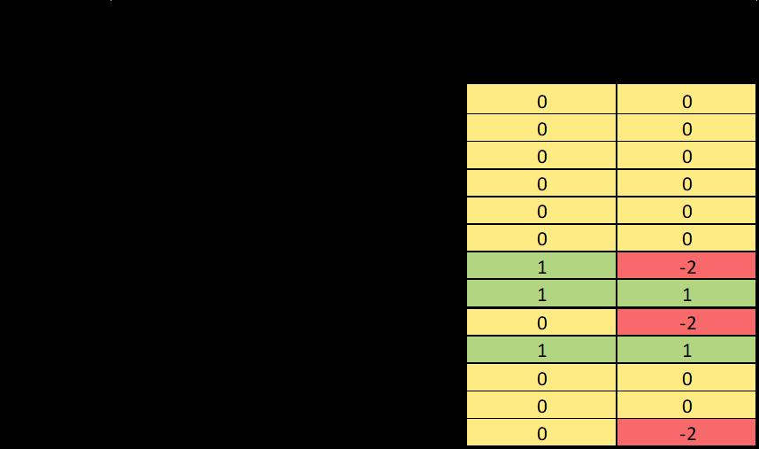 Konsekvensutredning- sammenstilling av samfunnsøkonomisk analyse E18 Dørdal - Grimstad Trasé vest/ Brokelandsheia Trasé øst I alternativet trase vest/brokelandsheia opprettholdes dagens kryss på