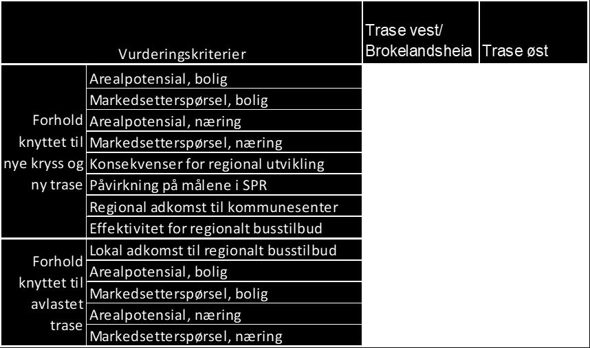 For alternativ trase øst er det ingen kryss i Gjerstad kommune, og vi finner derfor heller ikke her endringer knyttet direkte til nye kryss eller ny trasé.