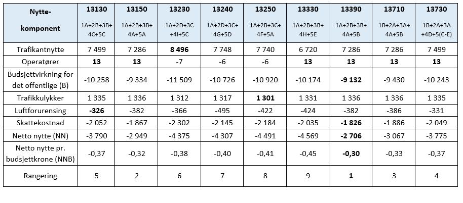 Tabell 13 Sammenstilling av prissatte konsekvenser, nåverdi i mill.