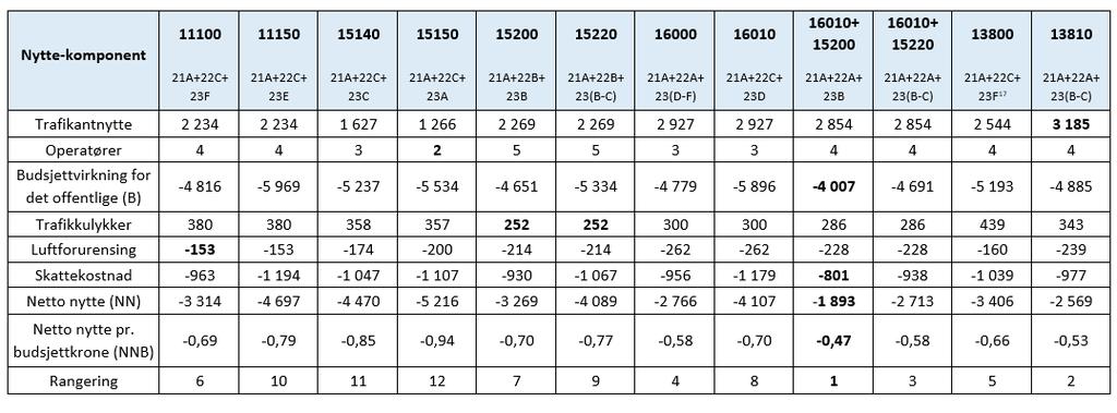 Tabell 14 Sammenstilling av prissatte konsekvenser, nåverdi i mill.