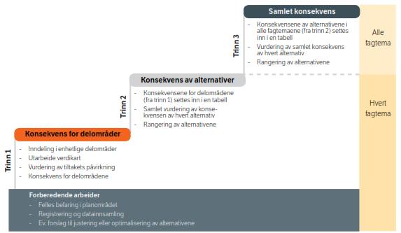 3 IKKE-PRISSATTE KONSEKVENSER 3.1 Metode Konsekvensutredningen er gjennomført ihht fastsatt planprogram. Metodisk bygger konsekvensutredningen på Statens vegvesens håndbok V712 Konsekvensanalyser.