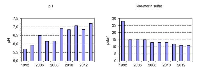 av nitrat har vært lav i de årene vi har målinger fra (<1-13 µg N/l) og kan se ut til å ha gått noe ned i perioden 2010-2013. Dette kan imidlertid også være et uttrykk for naturlig variasjon. Figur 3.