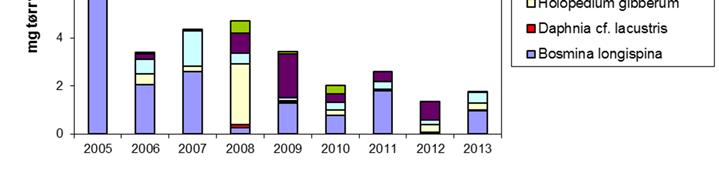 ned mot 4,7 (Hobæk og Raddum 1980 med ref.). Den forsuringstolerante hoppekrepsen Heterocope saliens ble funnet i planktonprøver i årene 2006 og 2008-2010, men ikke i 2011-2013. Figur 5.