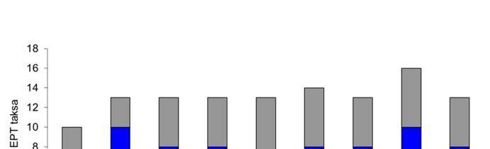 Figur 8. Antall EPT taksa (art/slekt/familie) i utløpselv fra Flensjøen fra 2005 til 2012. Sparkeprøver 3x1 min.