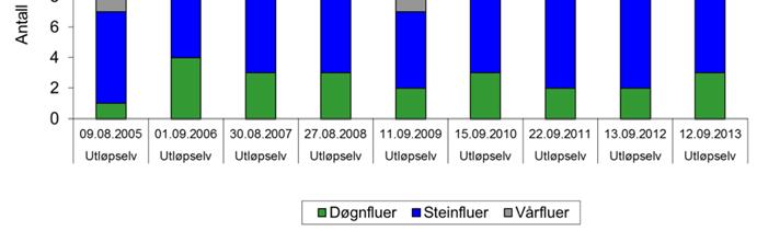 De relative andelene av dominerende grupper i prøveperioden fjærmygg (gule søyler) og døgnfluer (grønne søyler) ser ut til å samsvare med ulik mengde dyr i prøvene mellom