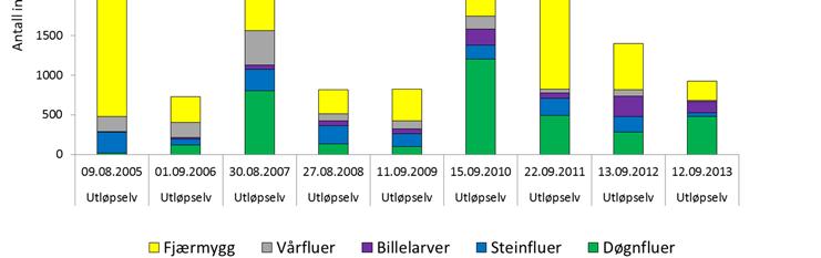 Sammensetning av hovedgrupper i bunndyrsamfunnet i utløpselva fra Flensjøen fra 2005 til 2013. Sparkeprøver 3x1 min.