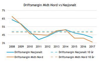 REGIONAL ANALYSE AV ØKONOMISK UTVIKLING DRIFTSMARGIN Driftsmargin har i stor grad fulgt det nasjonale bildet de siste 10 årene.