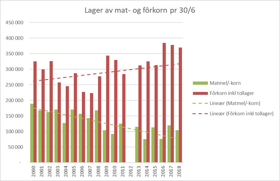 *Egne beregninger. Beredskapslager (1000 tonn) 4 måneders 6 måneders 12 måneders forbruk forbruk forbruk Matkorn 113 170 340 Fôrkorn 457 685 1 370 RÅK-import av matkorn* 40 60 120 Totalt inkl.