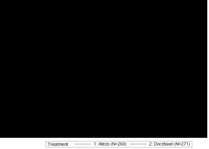 2017/05306 LØ/LR/ 27-03-2018 side 32/76 Figur 3 KM data av PFS for atezolizumab- og docetakselarmen i den PD-L1 negative utvidede populasjoenen (N = 531 dco januar 2017) fra OAK.