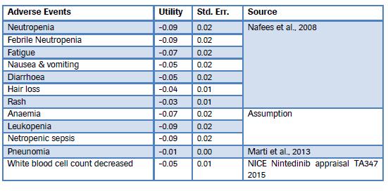 2017/05306 LØ/LR/ 27-03-2018 side 42/76 Tabell 13 OAK sikkerhetspopulasjon (PD-L1 positive og negative pasienter) (N=1187) bivirkninger ved dco juli 2016 (21) AE = bivirkning, SAE = alvorlig