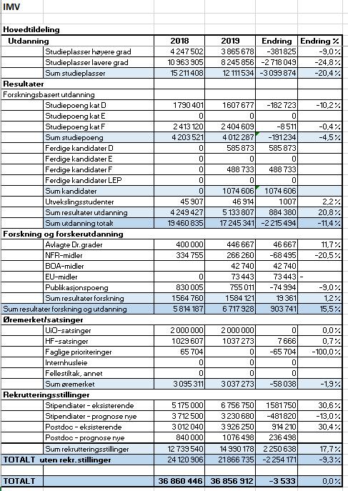 2 Publikasjonspoeng viser i tabellen en nedgang på ca. 75 000. I ettertid viser det seg at satsen for publikasjonspoeng for 2018 har vært noe for høy.