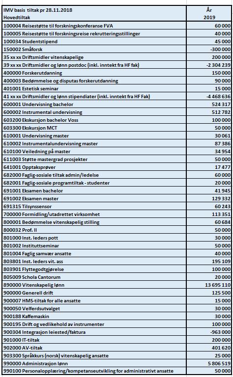 3 Øremerkede midler i IMV sin ramme For øremerkede midler er det en nedgang på ca. 58 000. Det skyldes at fordeling av midler til faglige prioriteringer II ble avsluttet i 2018.