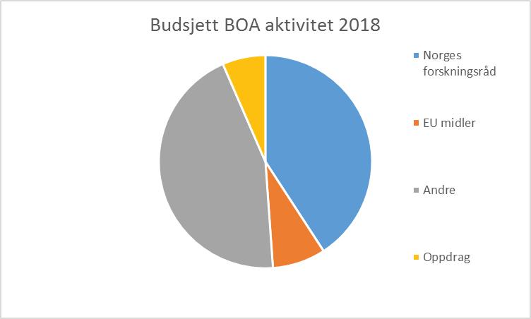 Budsjett 2018 Budsjett 2017 Norges forskningsråd 17 220 10 130 EU midler 3 400 6 000 Andre 18 810 14 970 Oppdrag 2 760 750 Totalt budsjett BOA 42 190 31 850 Bidrag fra forskningsrådet Forventet