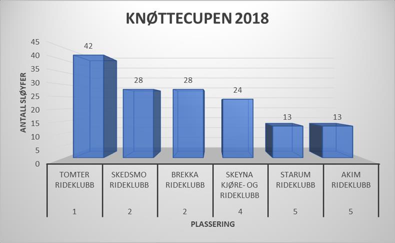 Stevner feltritt 2018 Det ble i 2018 arrangert totalt 27 