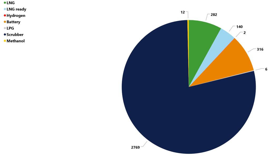 Total number of ships in