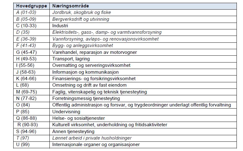 Figur 19: Hovedgruppene i NACE-kodesystemet ((Buskerudbyen 2012, Asplan Viak)