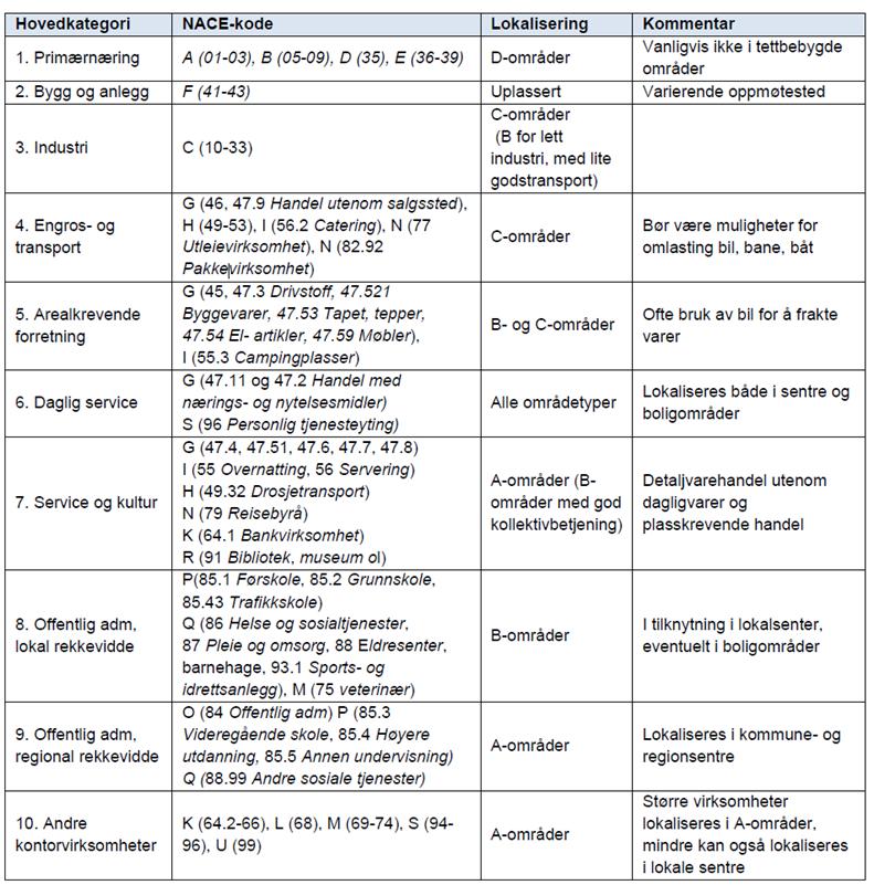 egenskaper. Virksomhetstypene gis tilhørende lokaliseringsanbefalinger i figur 20.