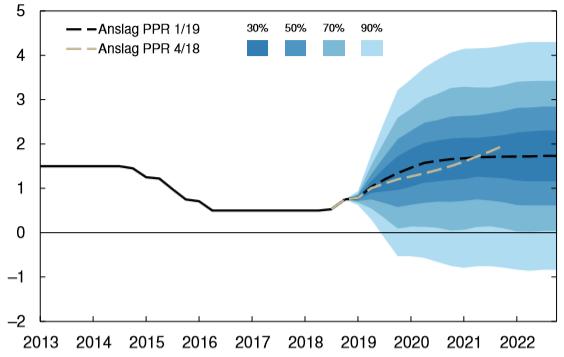 Raskere renteoppgang i Norge Norges Bank hevet som ventet styringsrenten med et kvart prosentpoeng til 1,0 prosent på rentemøtet i mars.