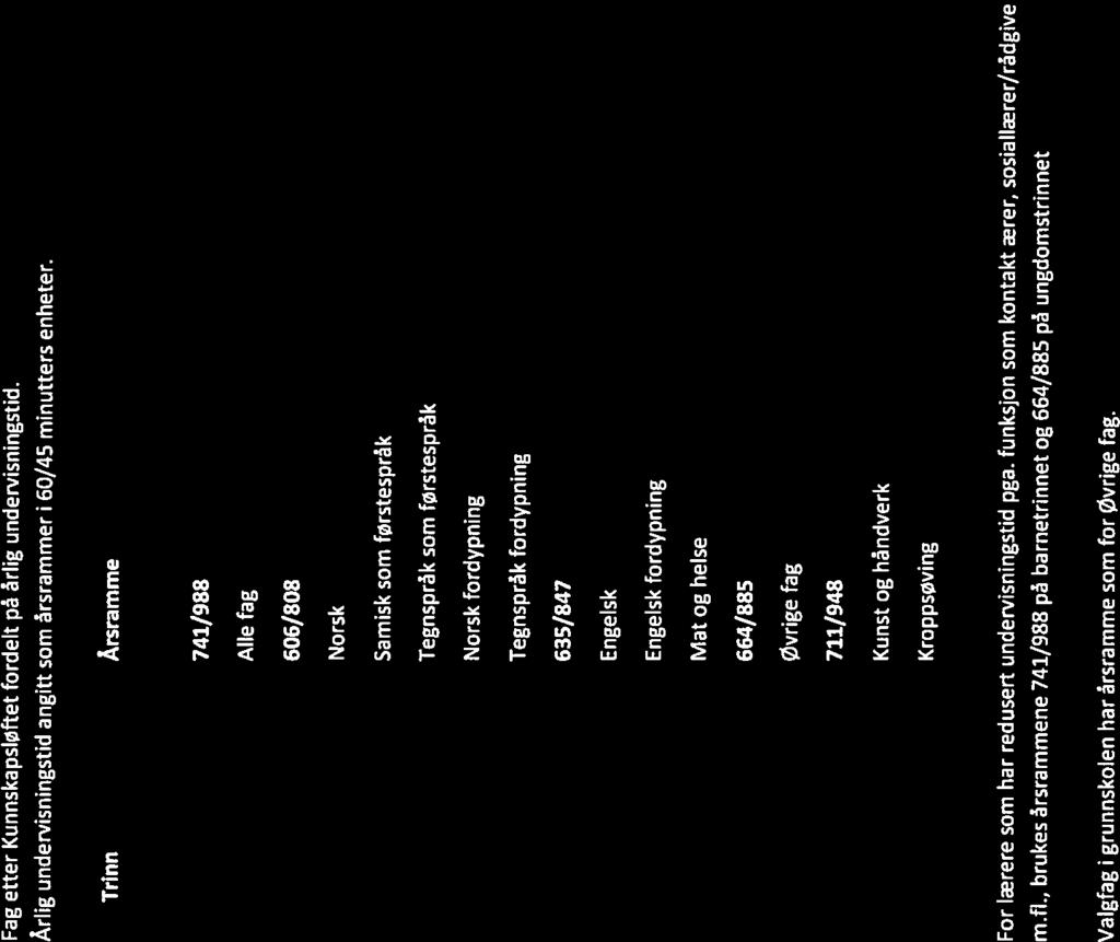 Vedlegg I til SFS 2213 Undervisningstid - grunnskolen Fag etter KunnskapsiØftet fordelt pâ årlig undemsningstid.