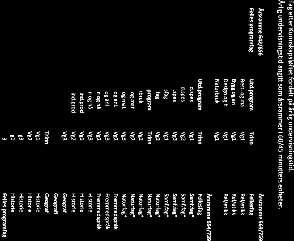 Undervisningstid - videregående opplæring Fag etter Kunnskapsløftet fordelt på årlig undervisningstid. Årlig undervisningstid angitt som årsrammer 160/45 minutters enheter.