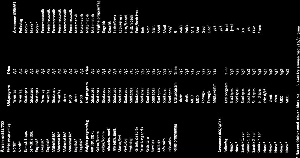 Årsramme 525/700 Felles programfag Utd.program Trinn Norsk* Yrkesfag Vgl Årsramme 496/661 Norsk Yrkesfag Vg2 Fellesfag Utd.program Trinn Samisk 1. spr. Stud.spes Vgl Norsk Stud.spes Vgl Samisk 2. spr. Stud.spes Vgl Norsk Idrett Vgl Engelsk Stud.