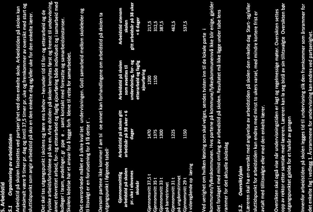 I 5. Arbeidstid 5.1 Organisering av arbeidstiden Arbeidstid på skolen fastsettes ved partsenighet ved den enkelte skole. Arbeidstiden på skolen kan maksimalt være 9 timer pr.