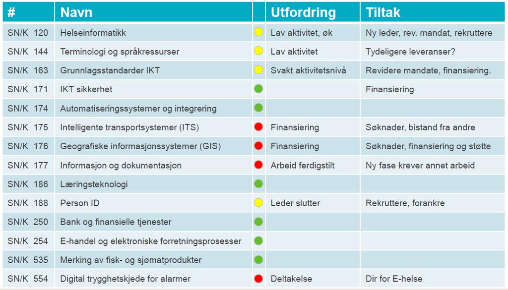 18-9 Orientering komitéoversikt IKT Standard Norge ved Erik Winther la frem en oversikt over hvilke komitéer knyttet til IKT Standard Norge forholder seg til.