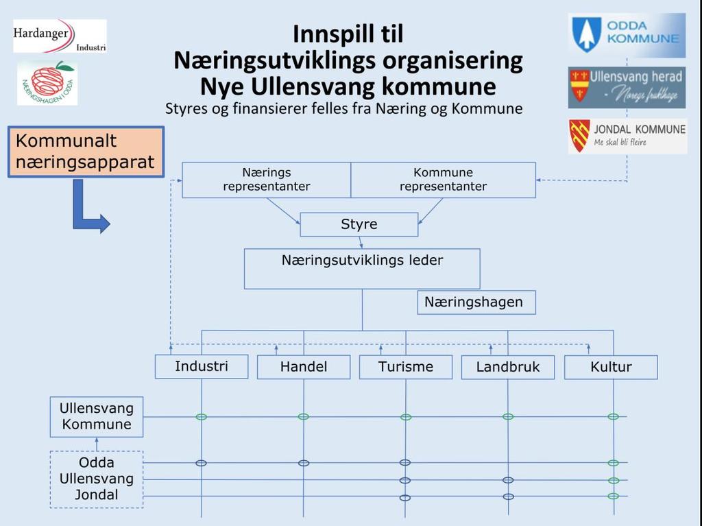 «Ullensvang næringsutvikling» - ny organisering Forslag frå fylkesdirektør Sandal på mogleg organisering: