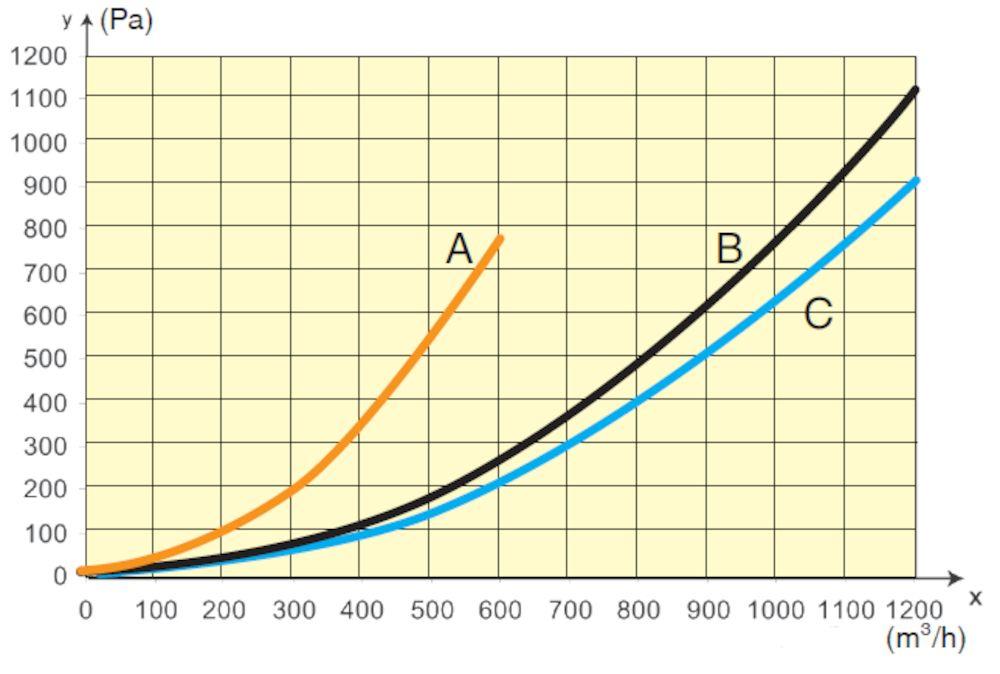 Pressure drop extraction units with A= hose Ø 100 mm, 5 m B= hose Ø 150 mm, 7.