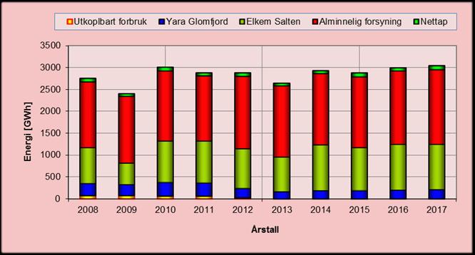 Geografisk fordeling Bodø representerer det største tettstedet i regionen, med et netto uttak fra regionalnettet på 847,4 GWh (2017). Størst lastuttak har Elkem Salten med 1030,6 GWh.