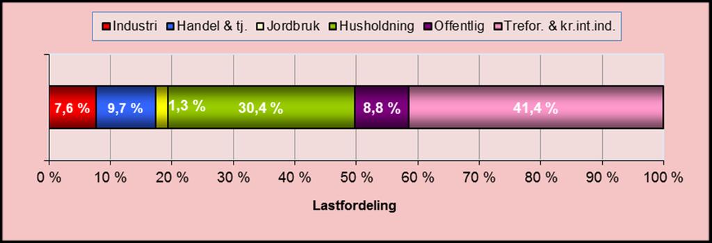 Kraftsystemutredning for midtre Nordland - Hovedrapport Figur 4: Variasjon av forbruket for ulike kundegrupper (til venstre).