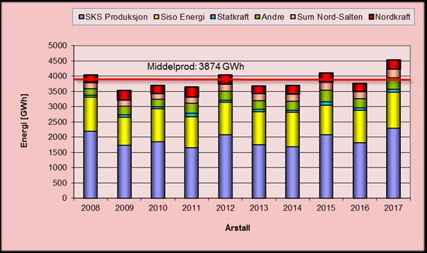 Geografisk fordeling Kraftproduksjonen foregår i hovedsak i Indre Salten. Dette betyr at man må overføre store energimengder mot Bodø.