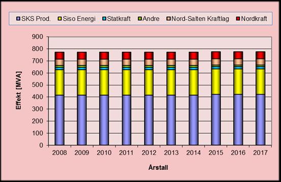 Svartisen Kraftverk har en gjennomsnittlig årsproduksjon på 2348 GWh, mens Kobbelv Kraftverk har en produksjon på 737 GWh.