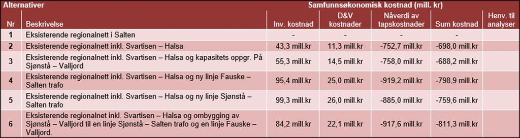 Analyseresultat Kostnader er referert til nullalternativet. Det alternativet med lavest kostnader vil være best for samfunnet.