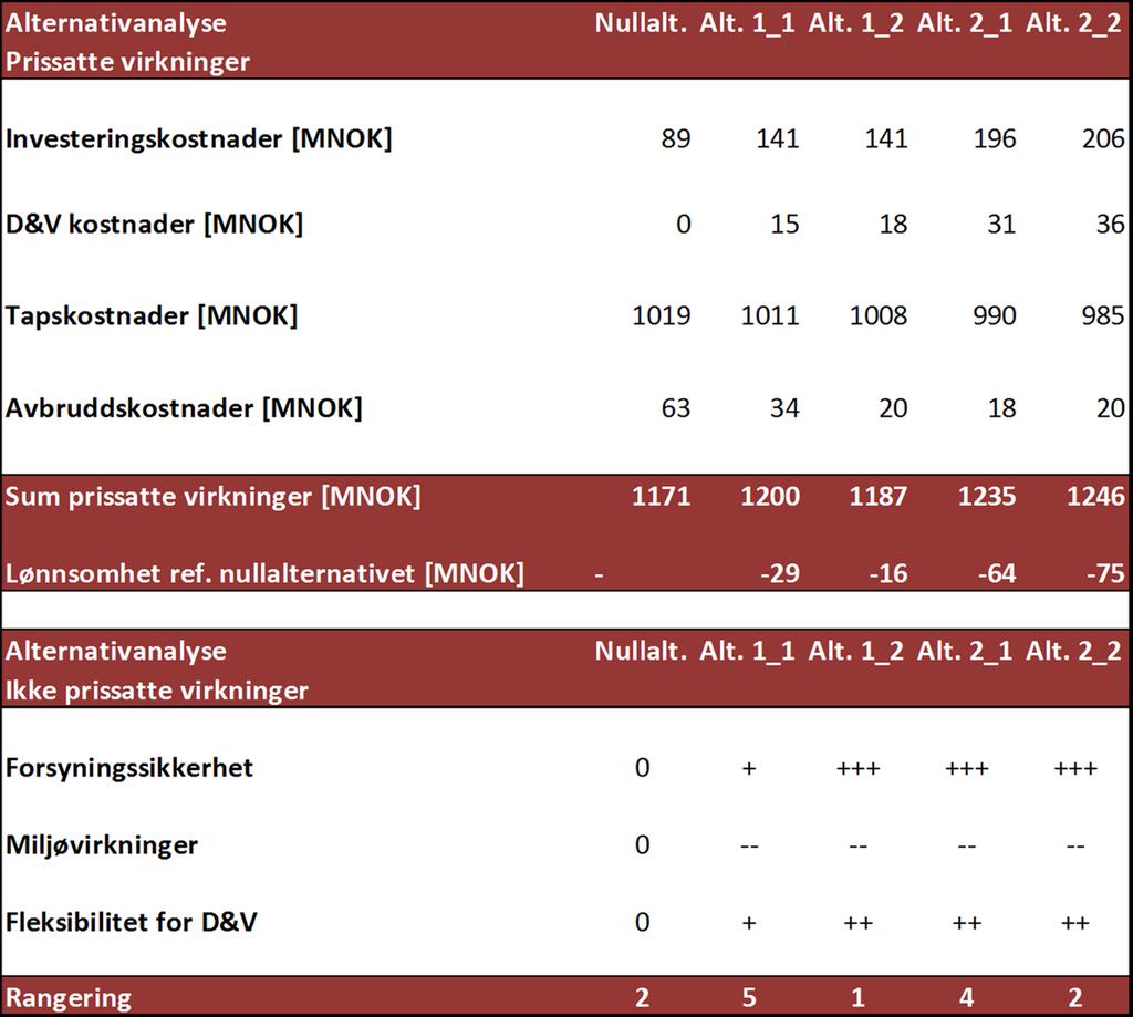 Analyseresultat Kommentar til analyse: Prosjektet inngår i alternativ 1_2 i KVU Bodø som er utarbeidet av Nordlandsnett.