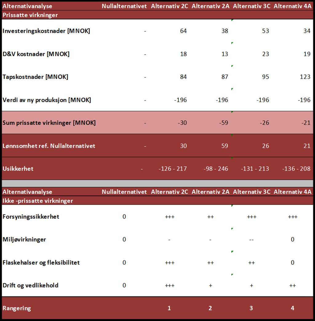 Analyseresultat Kommentar til analysen: Prosjektet er vurdert som en del av den samlede analysen i konseptvalgutredningen Samordning av nett og produksjon Beiarn som er utarbeidet av Nordlandsnett.